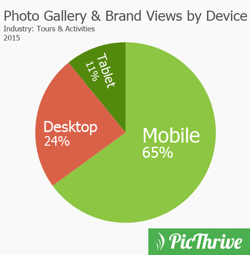 PicThrive Photo Views by Device