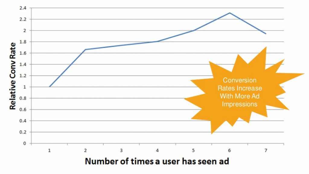 conversion_increase_with_ad_exposure